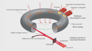 5. Doświadczalny reaktor termojądrowy