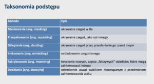 2. Podstęp jako rozwiązanie cyberbezpieczeństwa – jak przechytrzyć napastników?