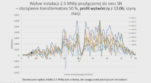 4. Wahania napięcia w&nbsp;sieciach nn powodowane przez&nbsp;źródła fotowoltaiczne